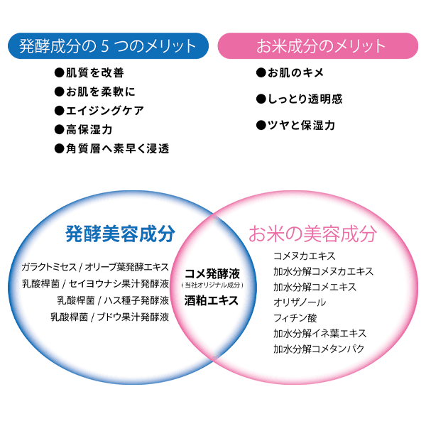 白米發酵 潤澤保濕化妝水源