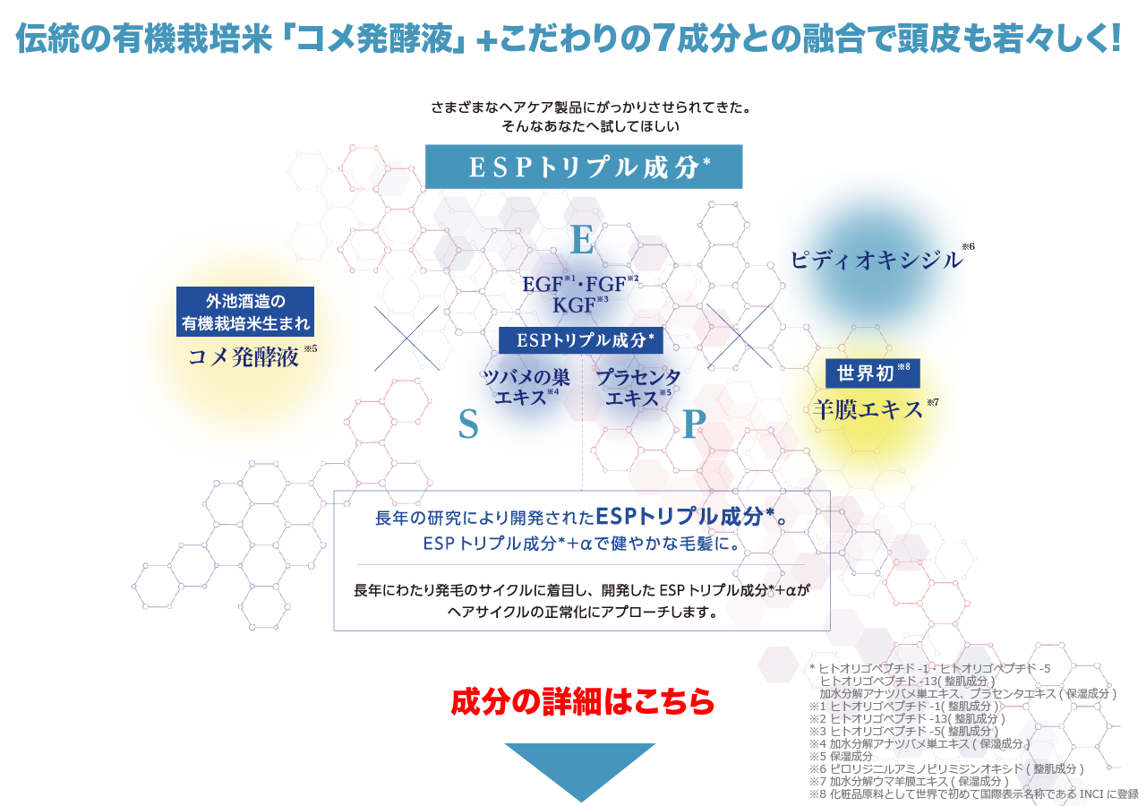 「傳統文化成分與革新成分的新養髮作用機制」有機栽種培育的米發酵液做為基底，結合多種精華（ESPトリプル成分以及ピディオキシジル、羊膜、胎盤素等精華，都能直接作用於頭皮，促進血液循環、提升營養吸收效率。！全方位調理頭皮環境，並且透過作用於知覺神經，啟動母細胞的分裂並促並且。